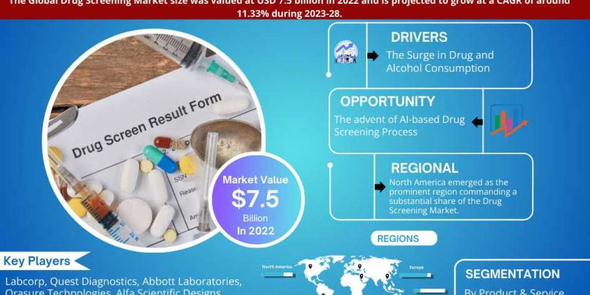 Drug Screening Market Growth, Trends, Revenue, Business Challenges and Future Share 2028: Markntel Advisors