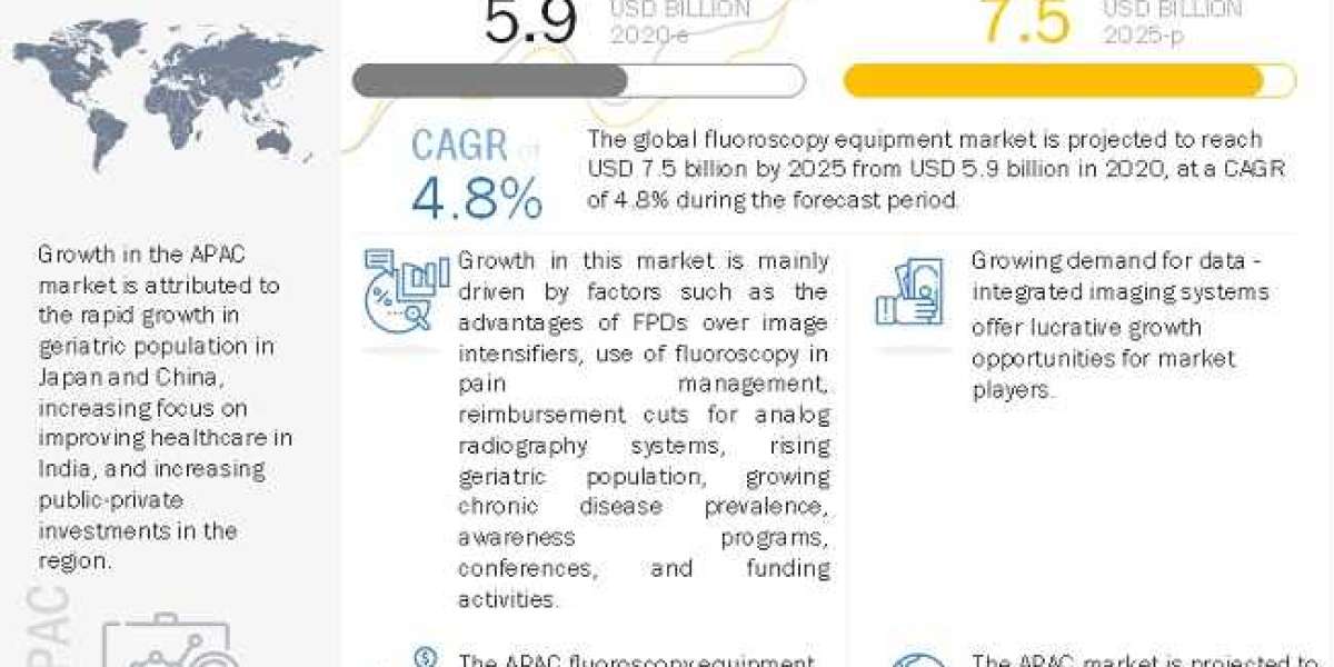 Fluoroscopy Equipment Market Key Players, Size, Share, Growth Rate and Forecasts to 2025