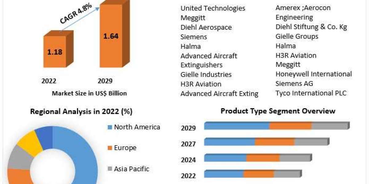 Aircraft Fire Protection Systems Market Size, Revenue Analysis, Top Leaders and Forecast 2029