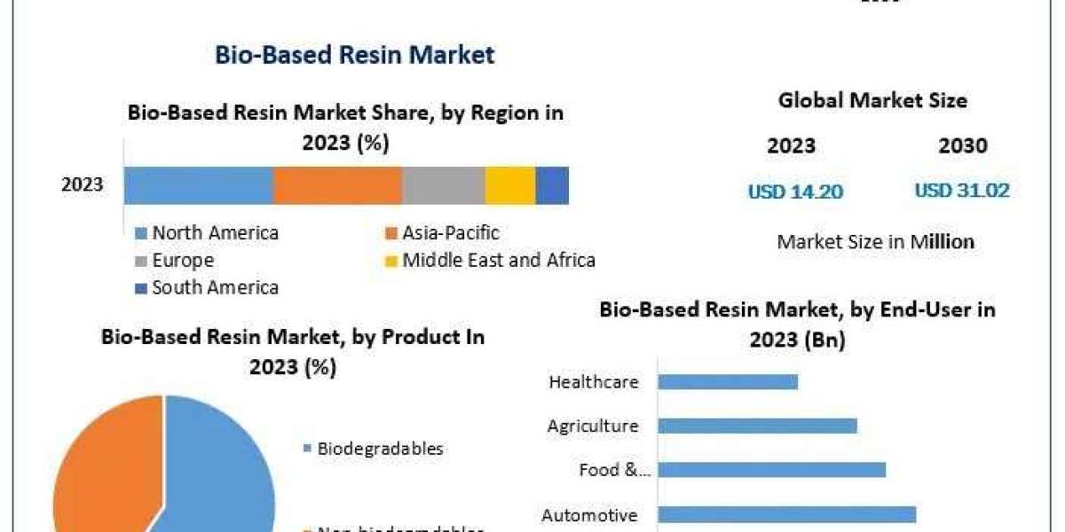 Bio-Based Resin Market Growth Overview, Industry Trends And Competition Strategies