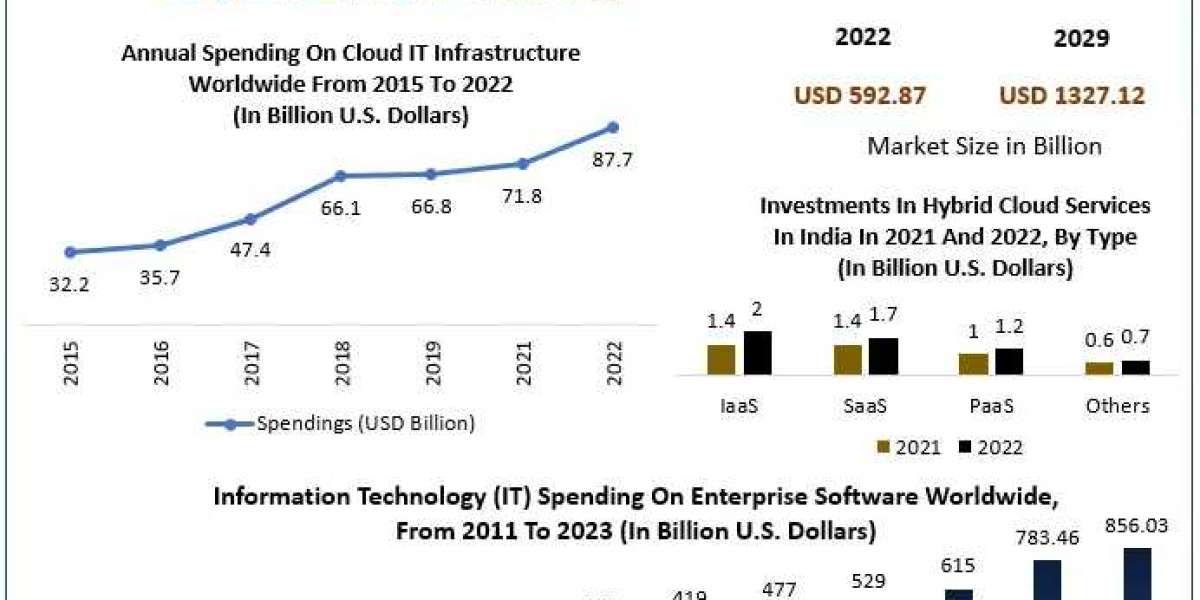 Software Market Industry Analysis by Trends, Top Companies 2029