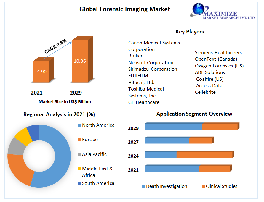 Forensic Imaging Market: Industry Analysis and Forecast (2022-2029)