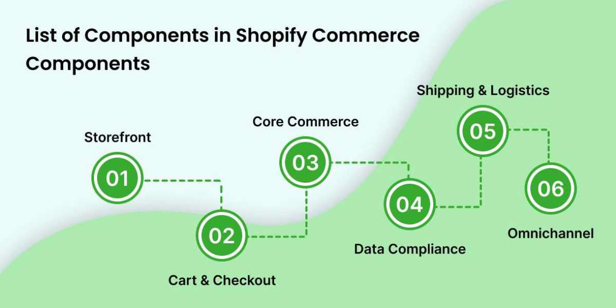 Mastering Shopify Components for a Powerful eCommerce Store