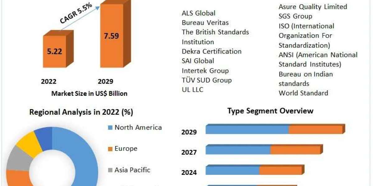 Certificates Market Growth Forecast (2023-2029): Industry Overview and Key Players