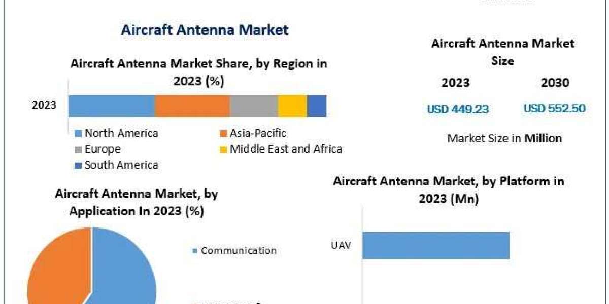 Aircraft Antenna Market Industry Outlook, Size, Growth Factors, and Forecast To, 2030