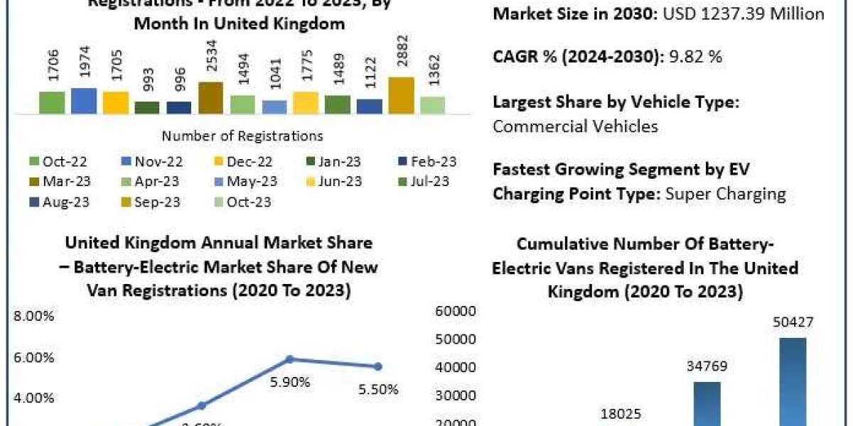 UK EV Market Forecast: 9.82% CAGR Through 2030