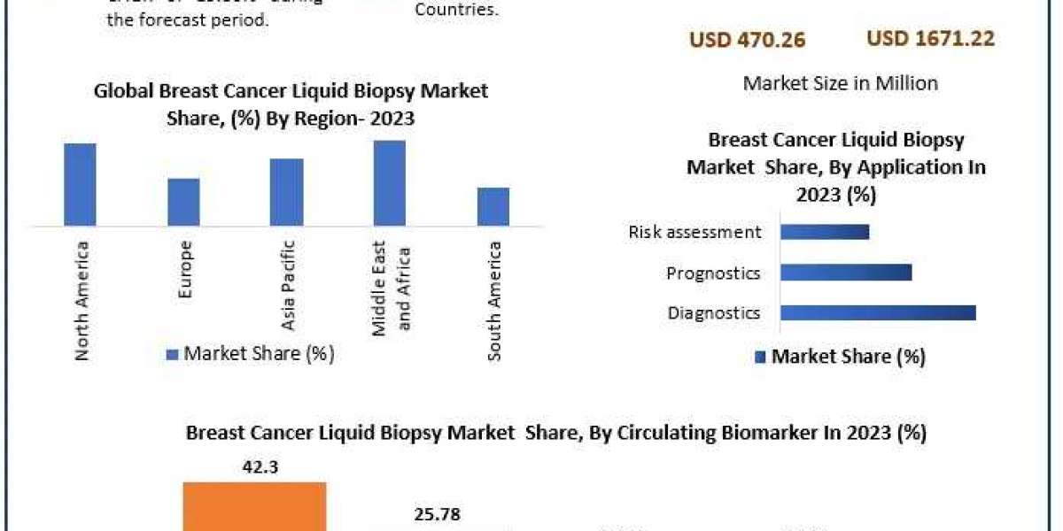 Rapid Expansion: Breast Cancer Liquid Biopsy Market Insights and Projections