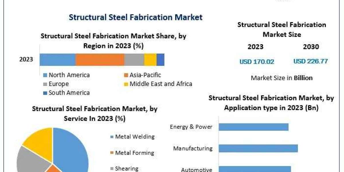 Structural Steel Fabrication Market Trends, Growth, New Opportunities And Forecast 2030