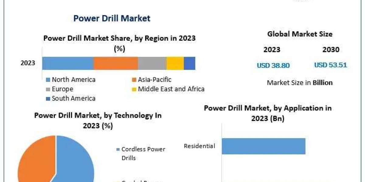 Power Drill Market Size, Growth Trends, Revenue, Future Plans and Forecast 2030