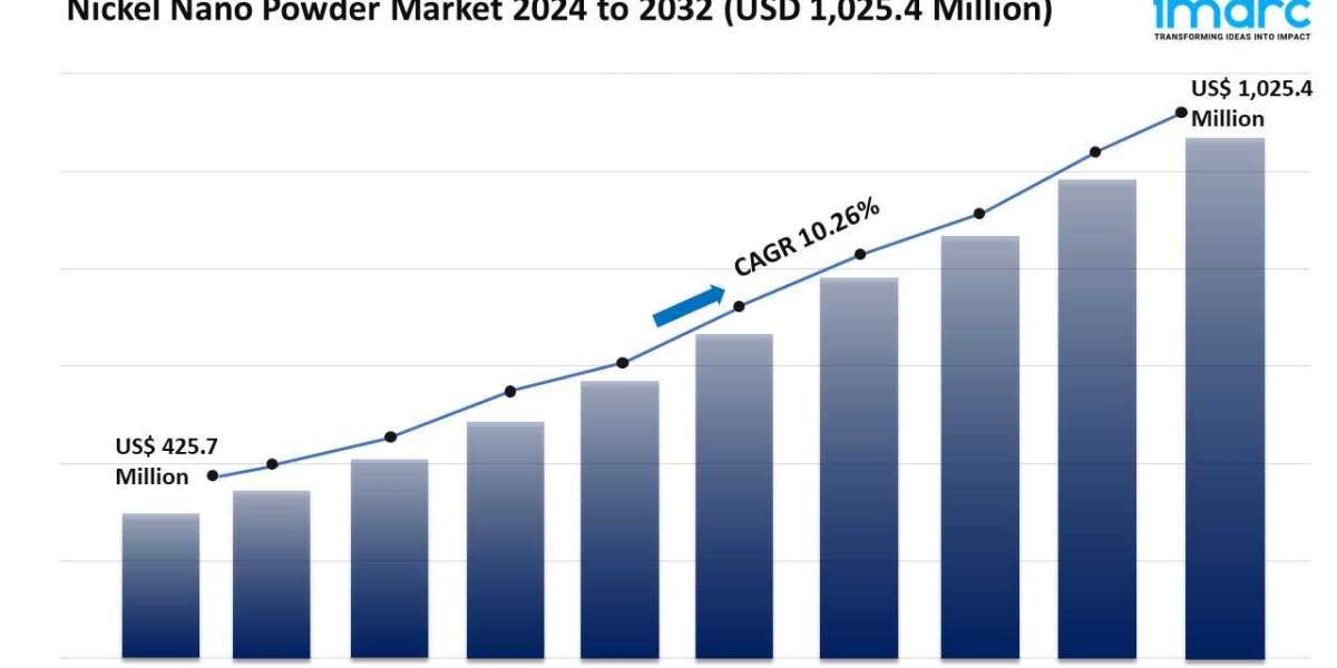 Nickel Nano Powder Market Trends, Demand & Industry Growth 2024-2032