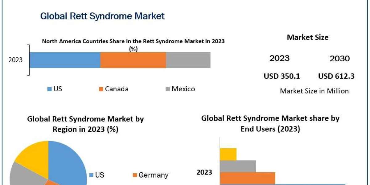 Rett Syndrome Market  Business Size, Developments Status and Global Outlook