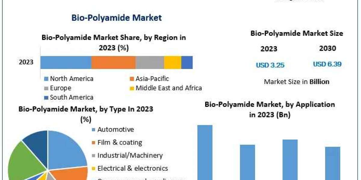 Bio-Polyamide Market Forecast: $6.39B by 2030