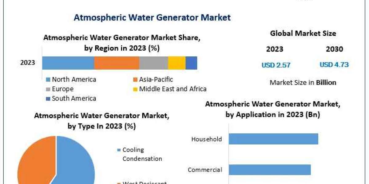 Atmospheric Water Generator Industry Insights 2023-2030