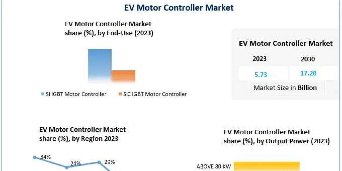 From USD 5.73 Billion to USD 17.20 Billion: EV Motor Controller Outlook