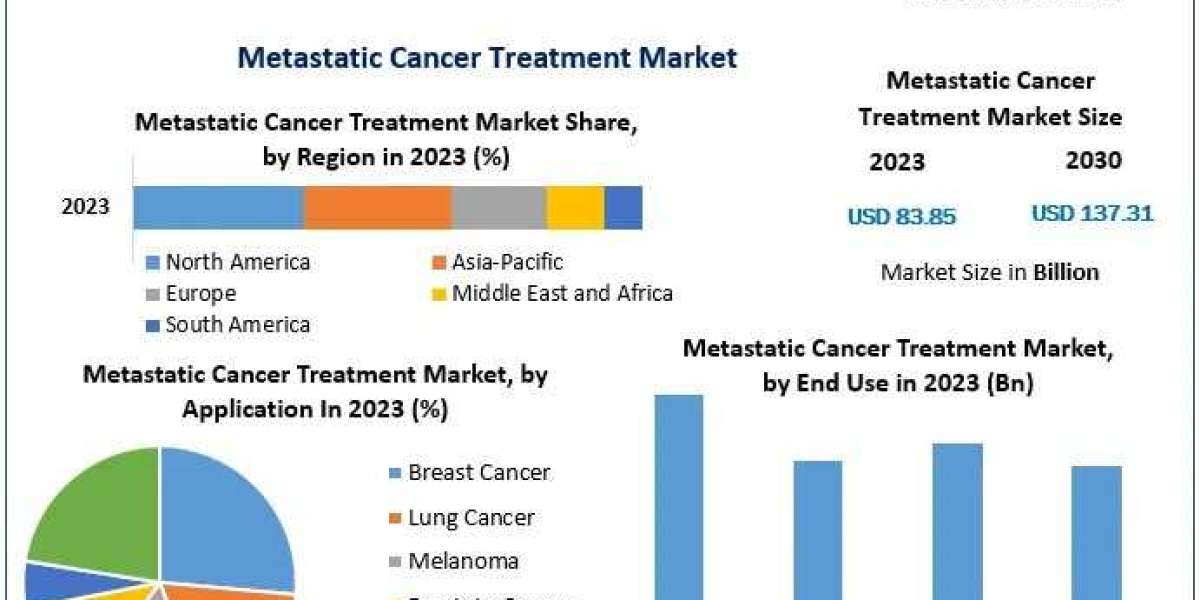 Metastatic Cancer Treatment Market Competitive Landscape,  Research Report And Growth