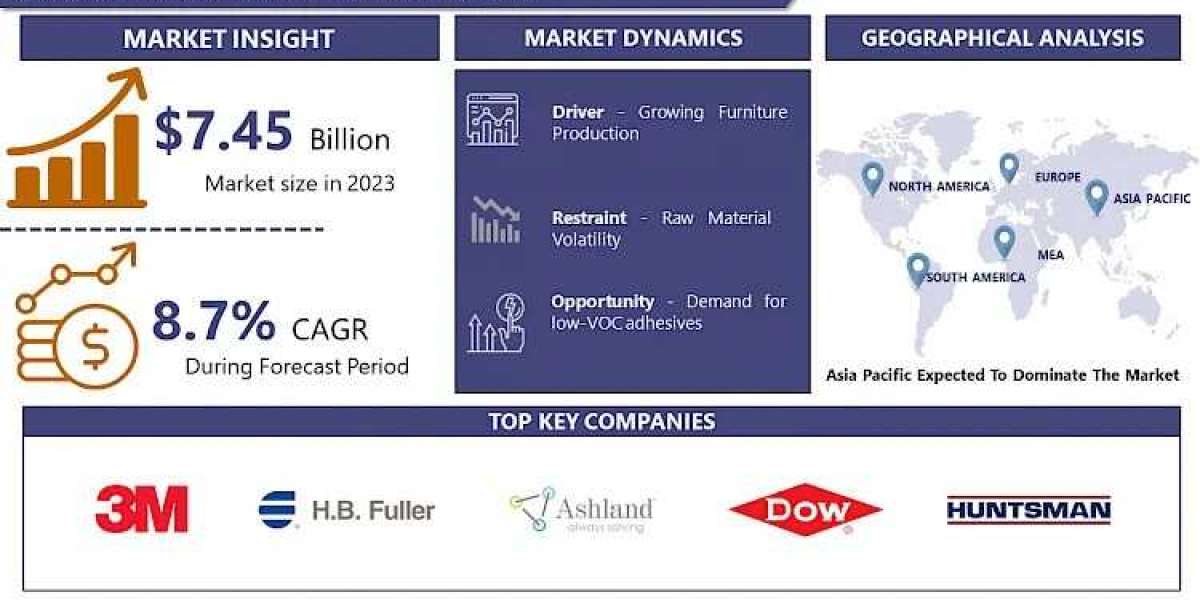 Wood Adhesives Market Outlook: Future Growth Opportunities and Challenges