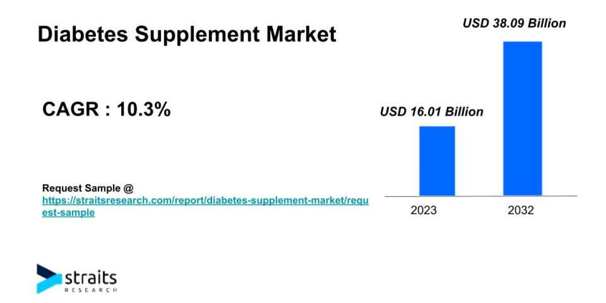 Diabetes Supplement Market Growth & Trends | 2032