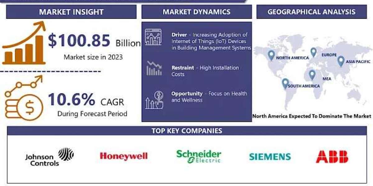 Smart Building Market: The Rise of IoT and Automation in Modern Architecture