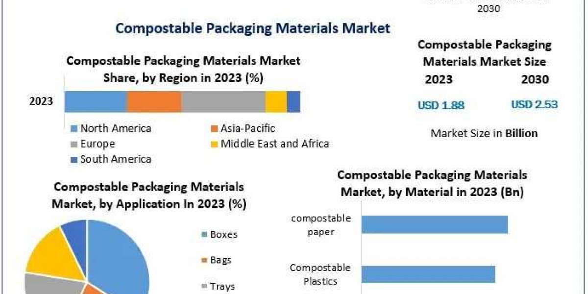 Compostable Packaging Materials Market Trend Analysis, Current Scenario And Forecast 2030