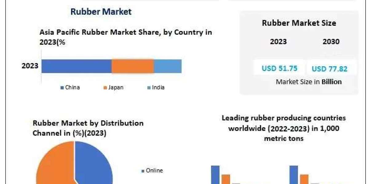 Rubber Market Development Status, Competition Analysis and forecast 2030